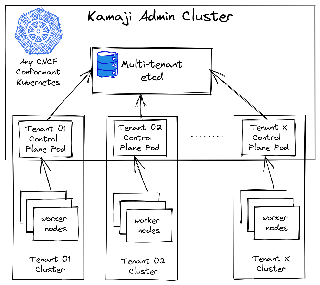 Clastix推出Kamaji，一款新的開源工具，用於管理Kubernetes服務